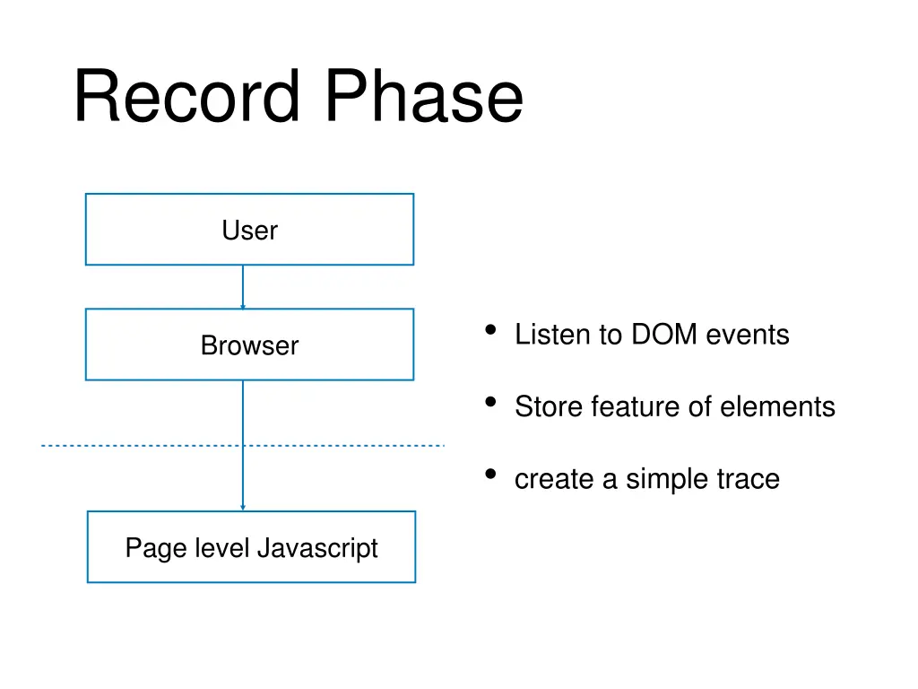 record phase