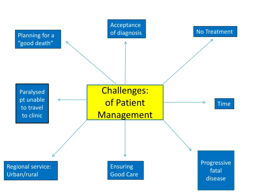 acceptance of diagnosis