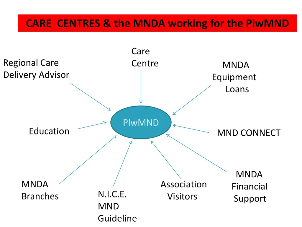 care centres the mnda working for the plwmnd