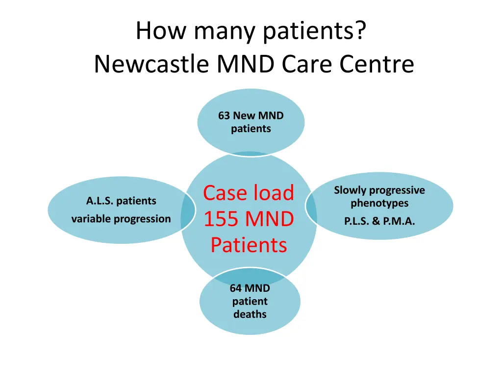 how many patients newcastle mnd care centre