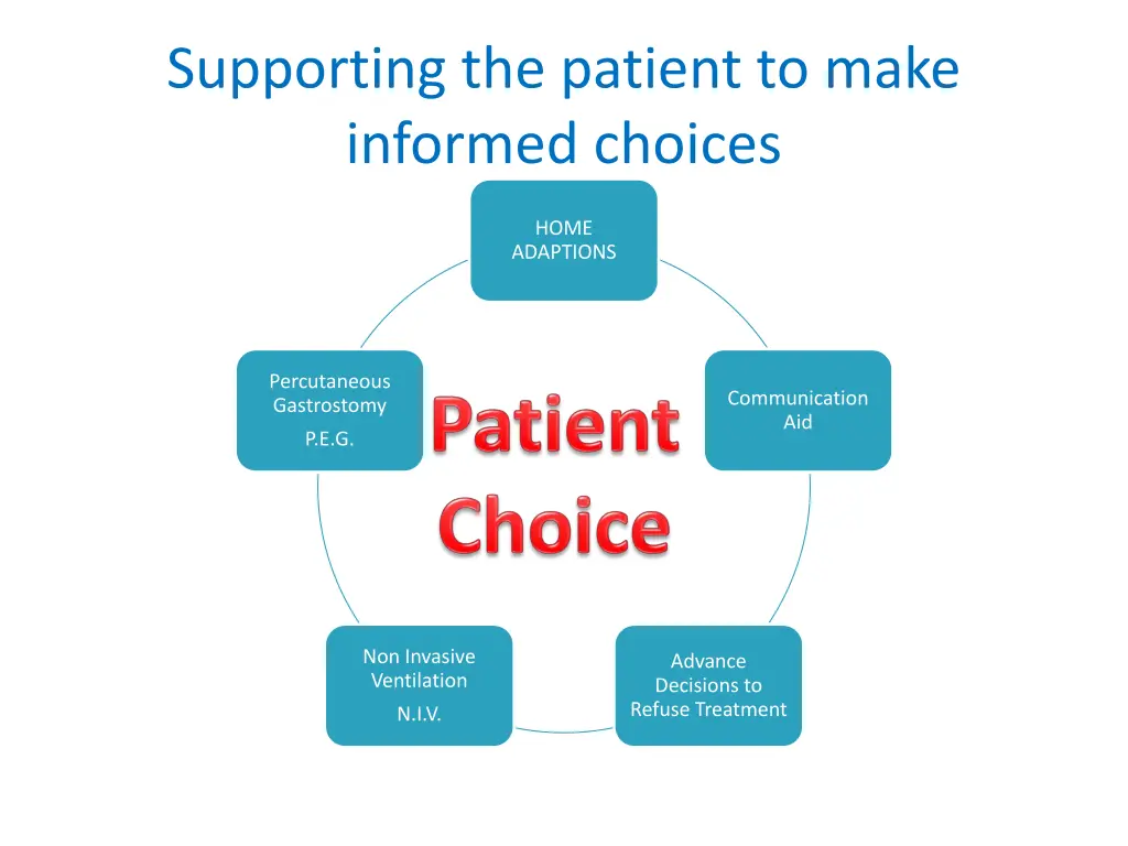 supporting the patient to make informed choices