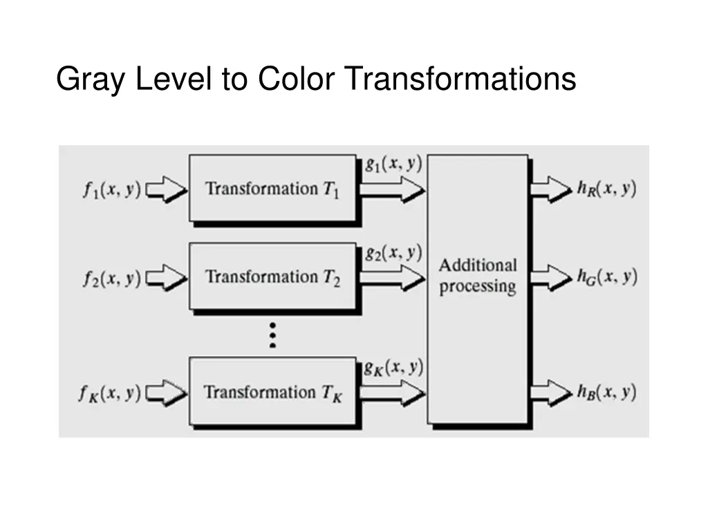 gray level to color transformations 3