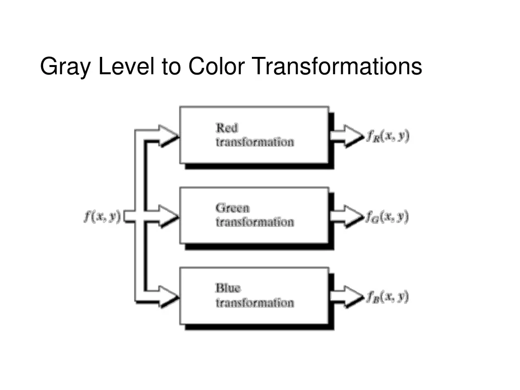 gray level to color transformations