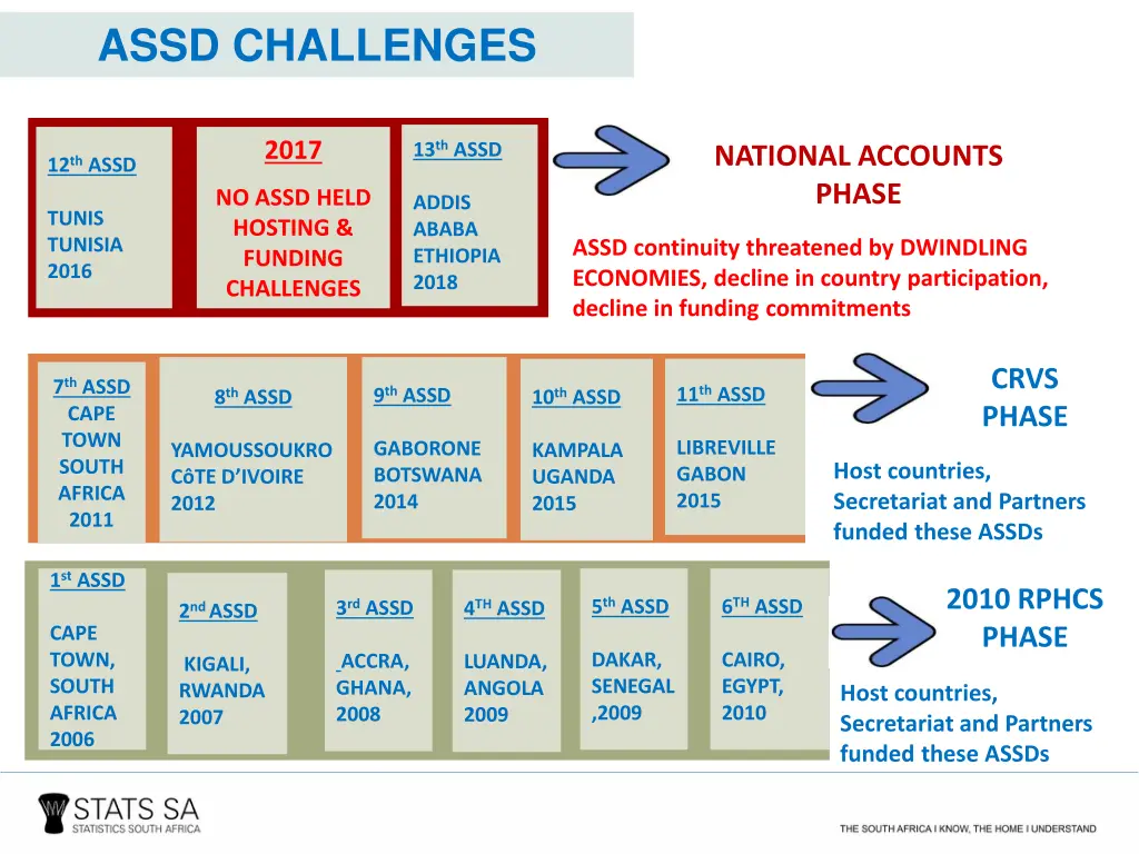 assd challenges