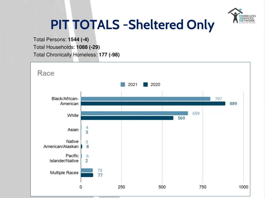 pit totals sheltered only