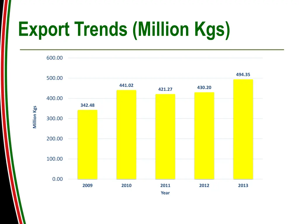 export trends million kgs