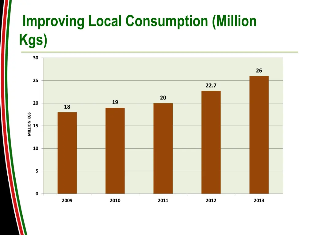 improving local consumption million kgs