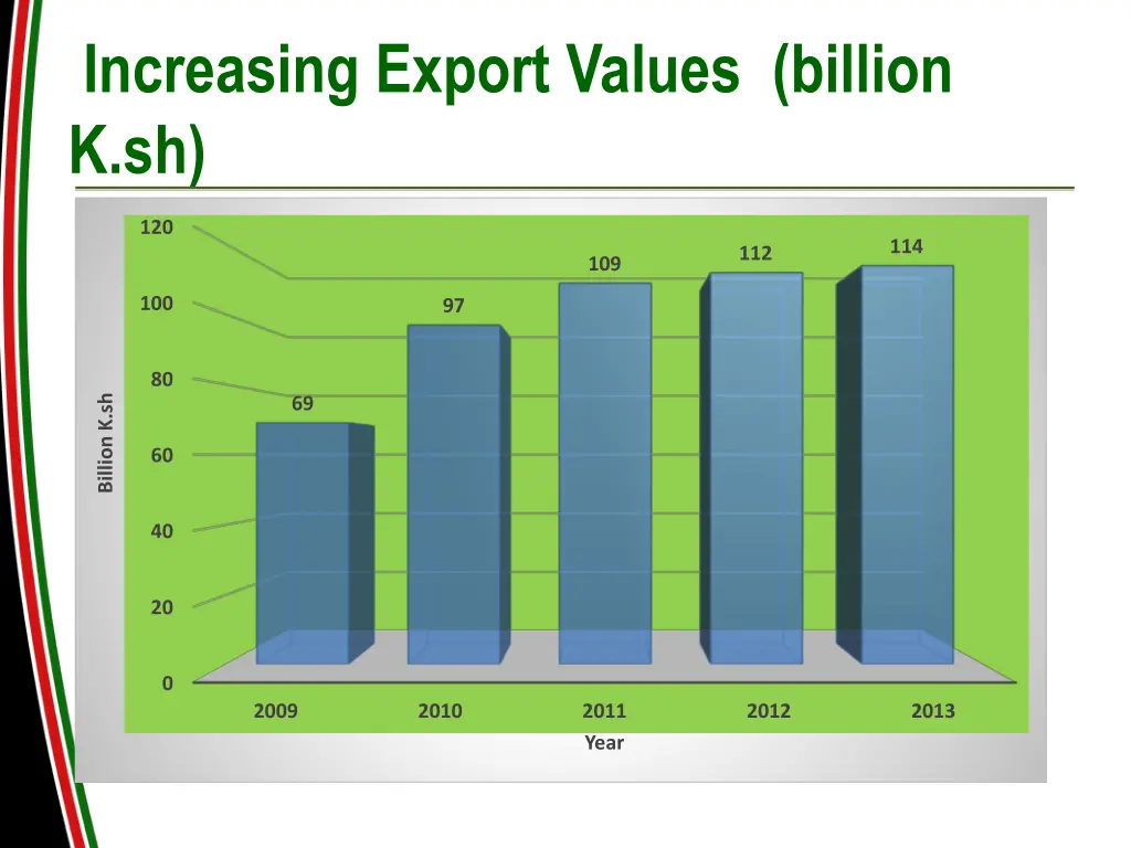 increasing export values billion k sh