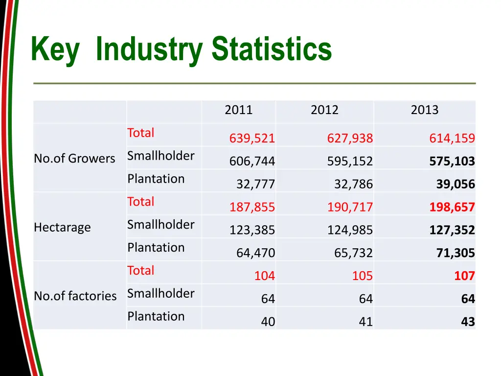key industry statistics