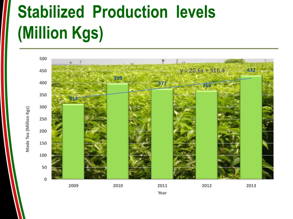 stabilized production levels million kgs