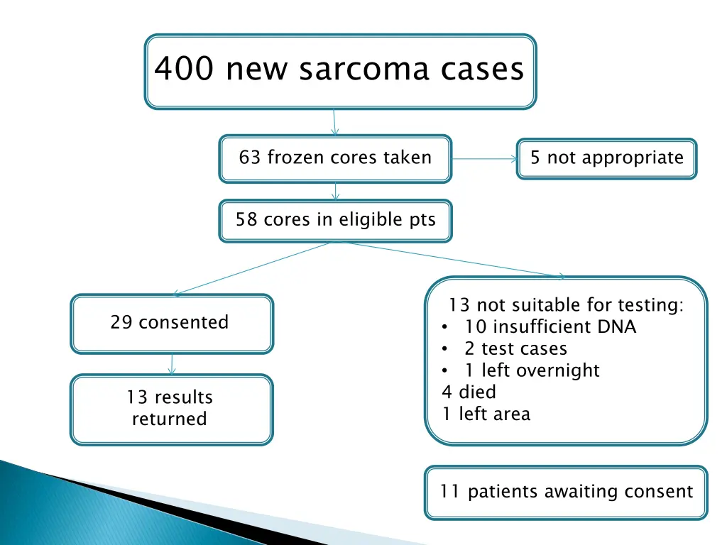 400 new sarcoma cases