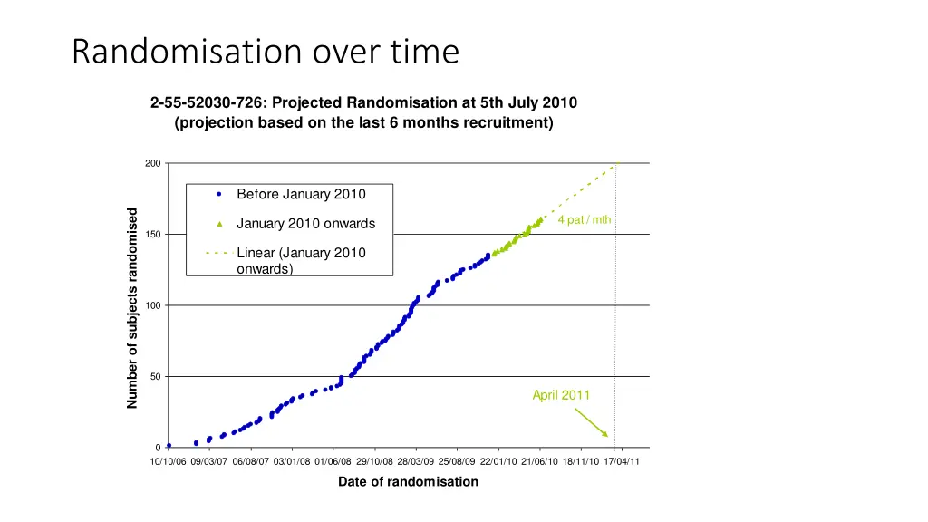 randomisation over time
