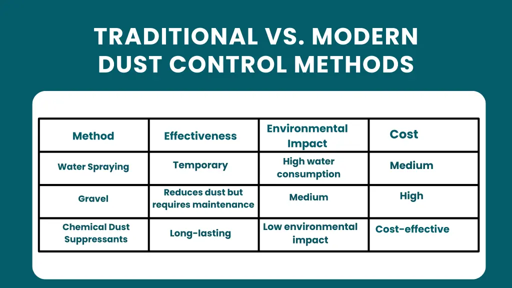 traditional vs modern dust control methods