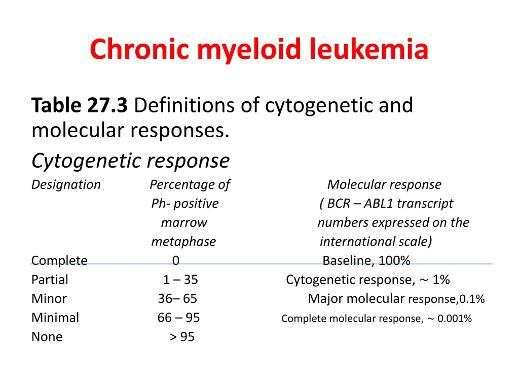 chronic myeloid leukemia 12