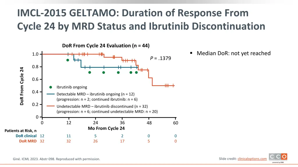 imcl 2015 geltamo duration of response from cycle