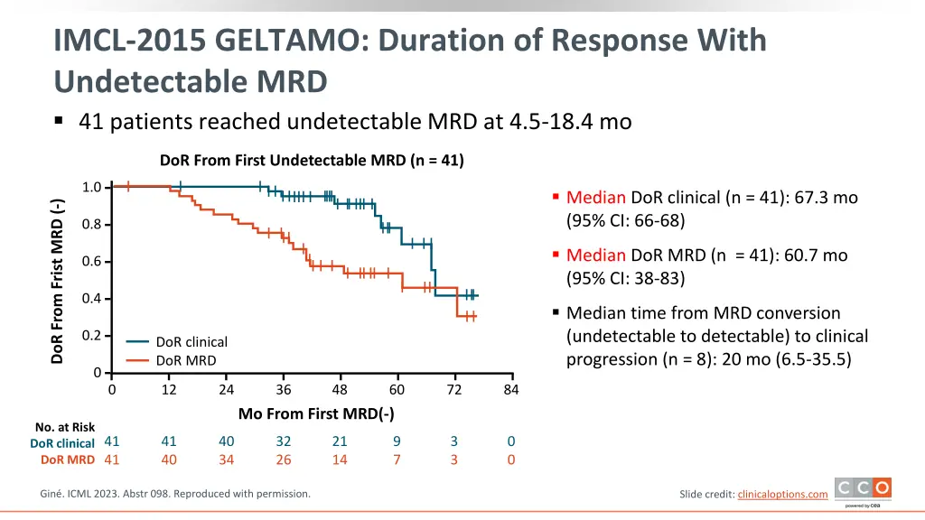 imcl 2015 geltamo duration of response with