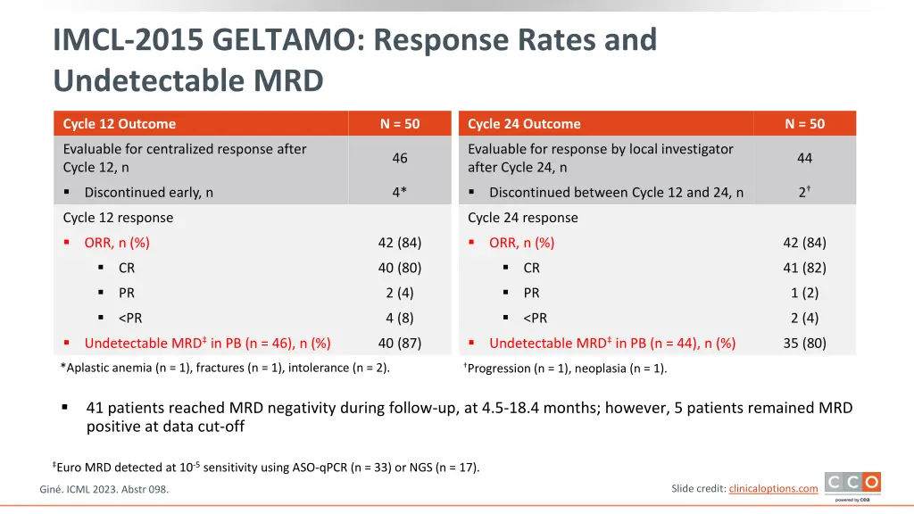 imcl 2015 geltamo response rates and undetectable