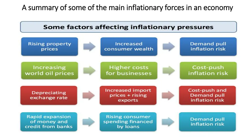 a summary of some of the main inflationary forces