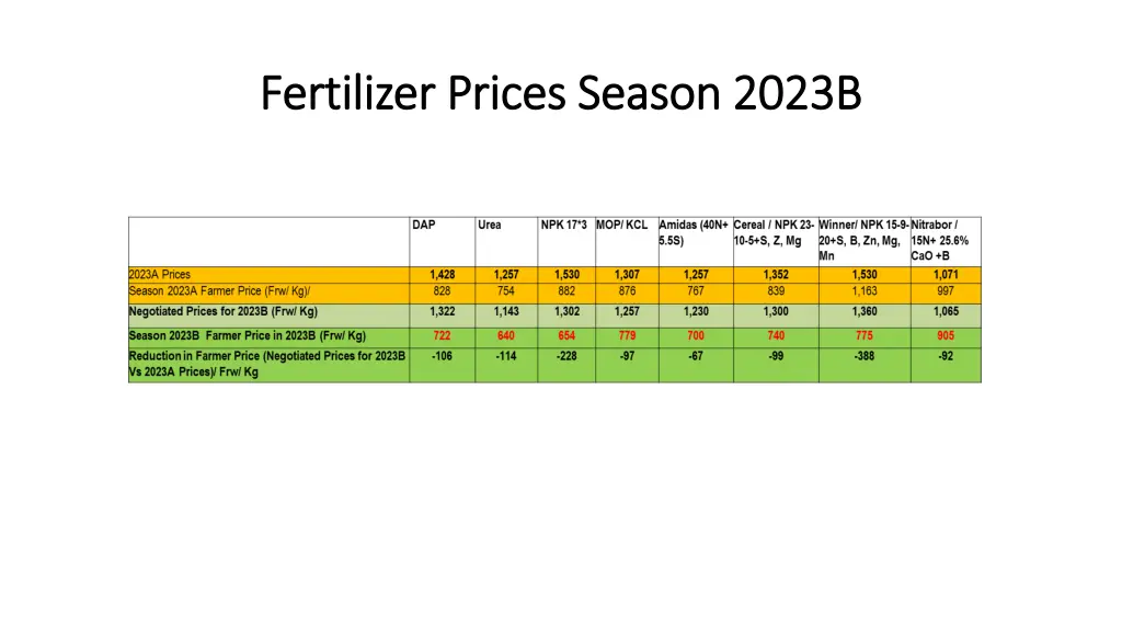 fertilizer prices season 2023b fertilizer prices