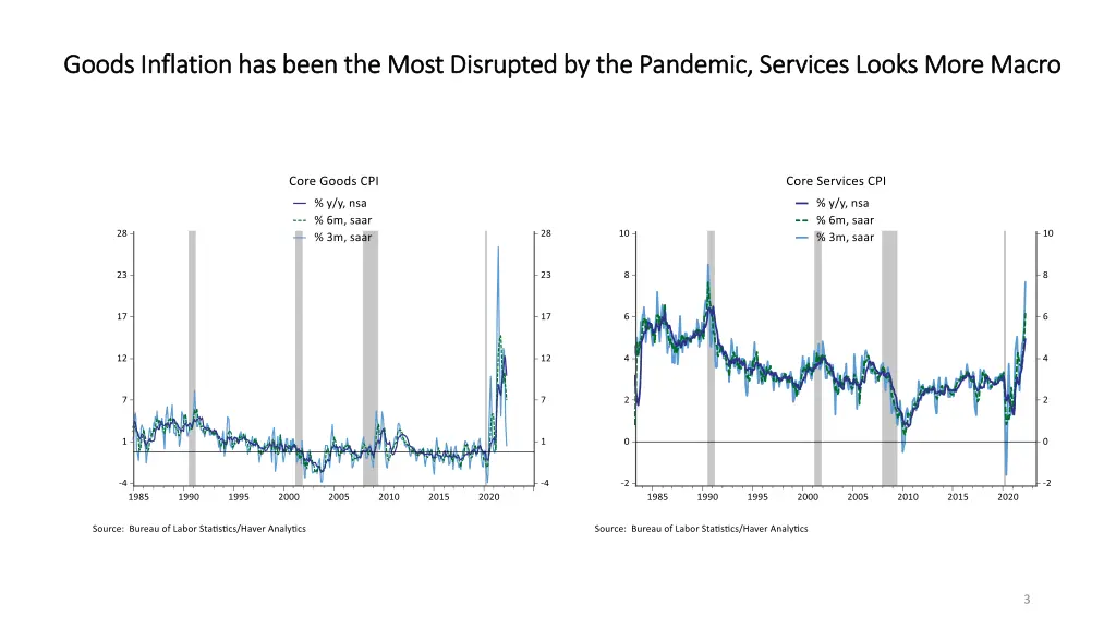 goods inflation has been the most disrupted