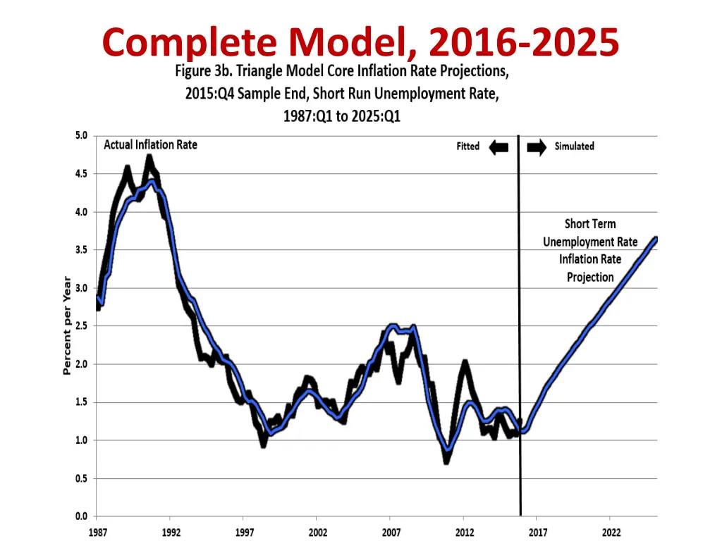 complete model 2016 2025 1