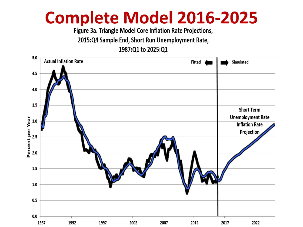 complete model 2016 2025