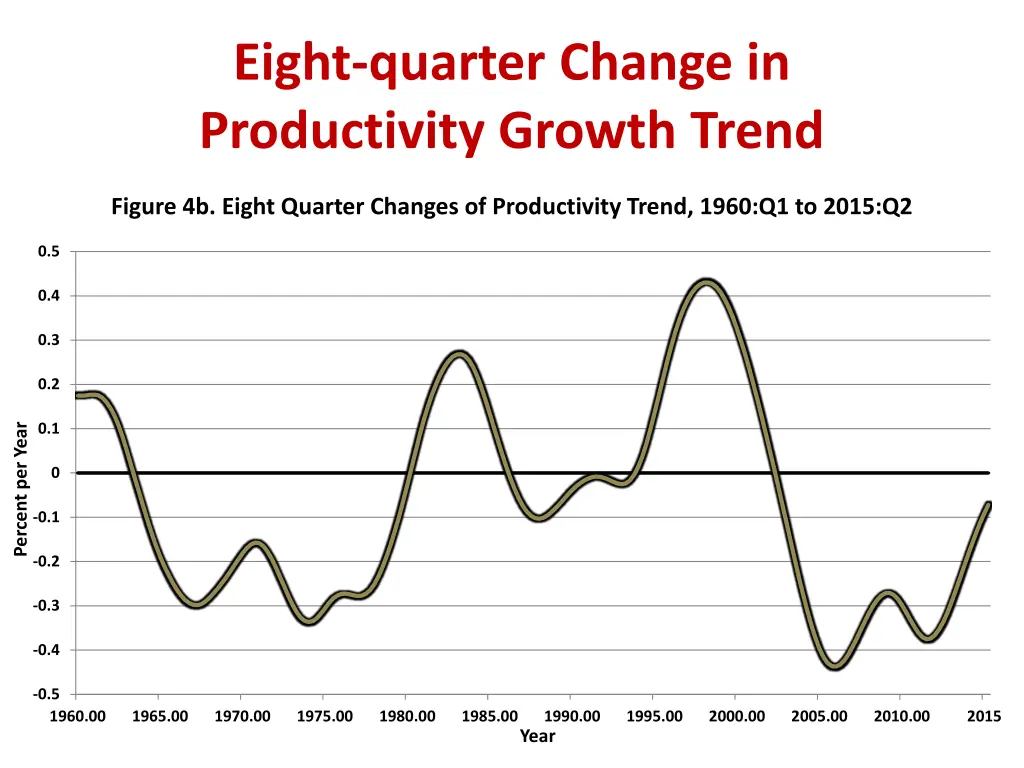 eight quarter change in productivity growth trend