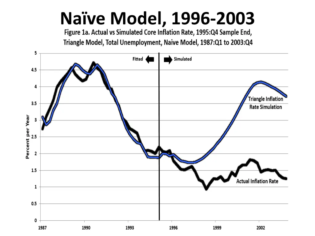 na ve model 1996 2003