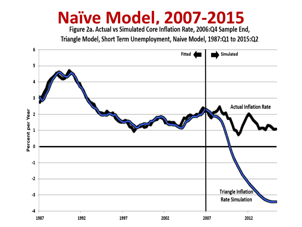 na ve model 2007 2015