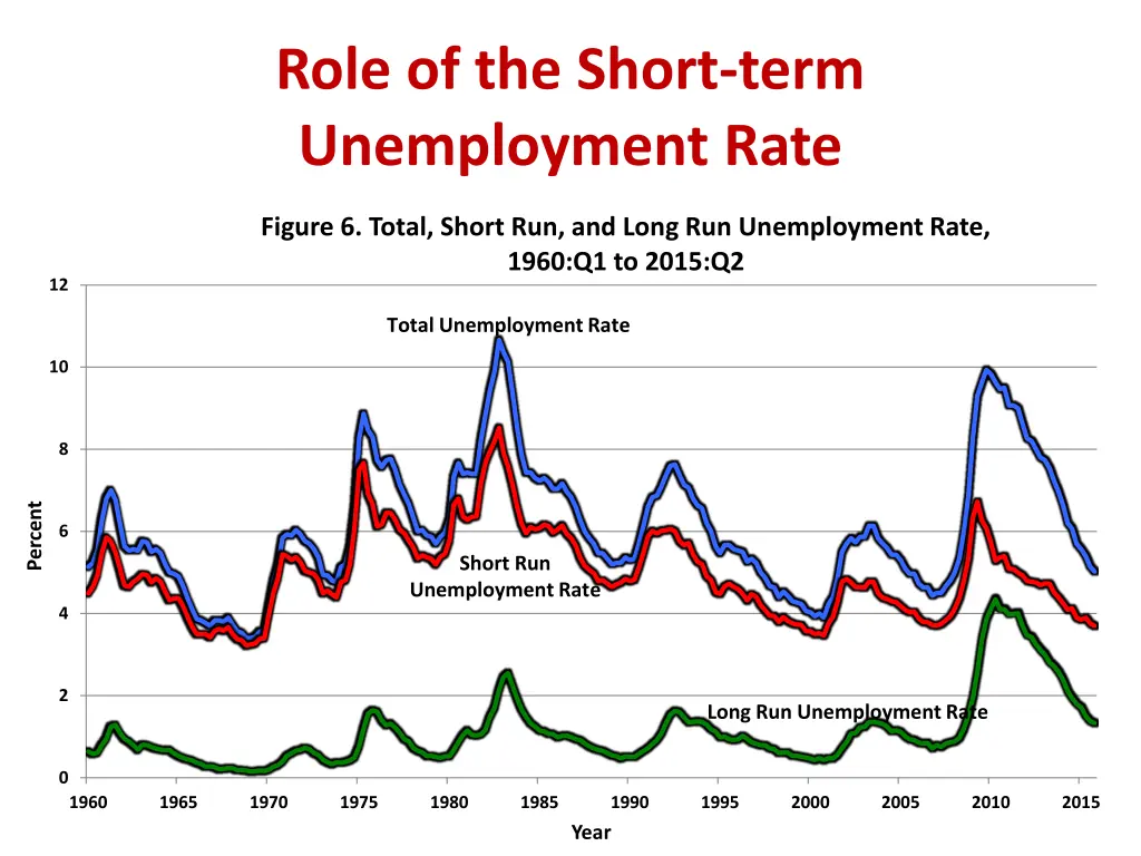 role of the short term unemployment rate