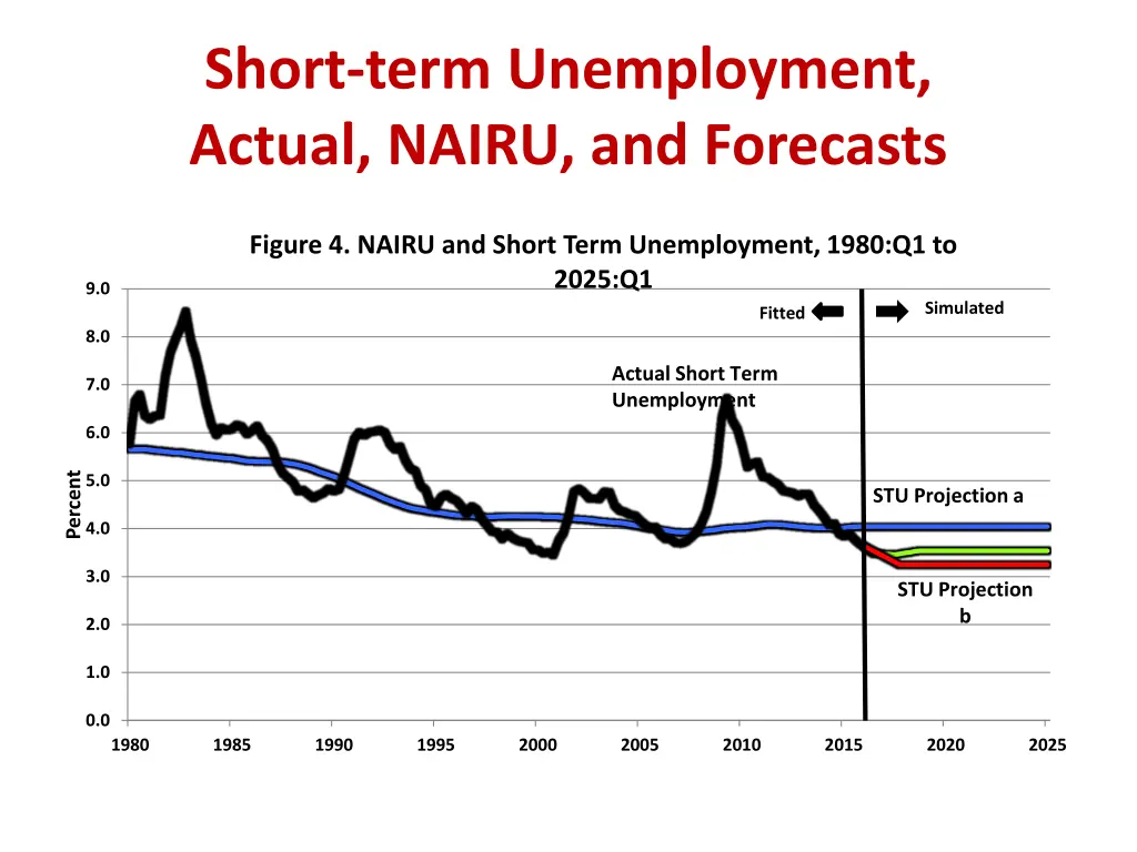 short term unemployment actual nairu and forecasts