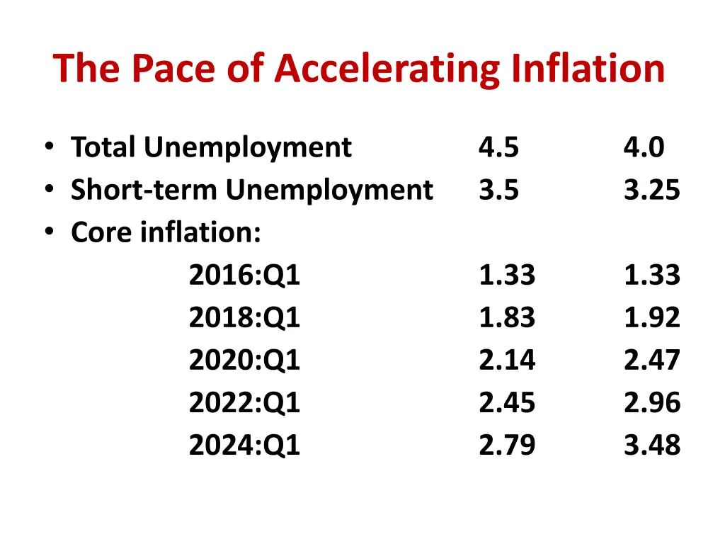 the pace of accelerating inflation