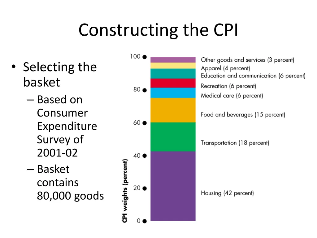 constructing the cpi