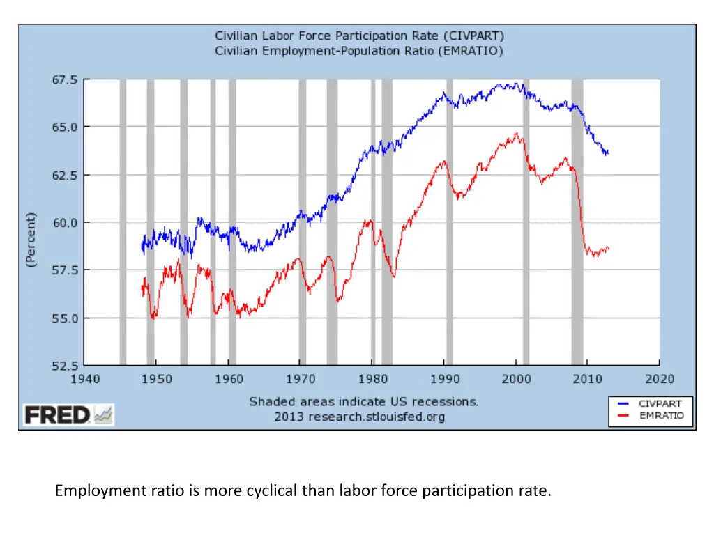 employment ratio is more cyclical than labor