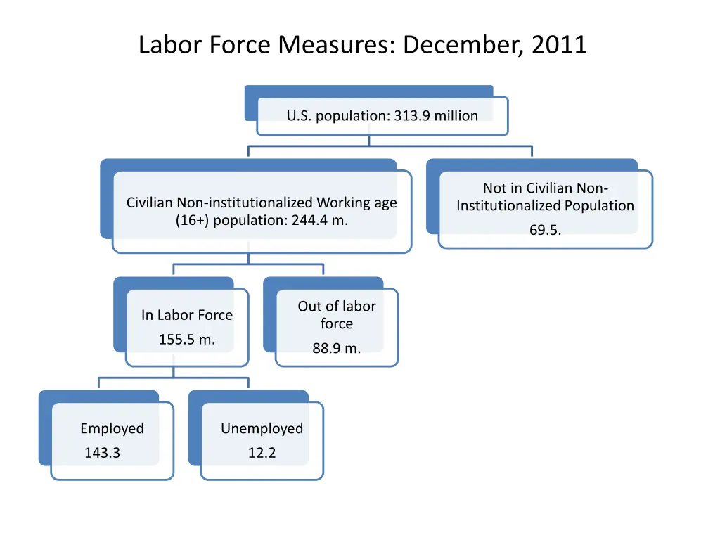 labor force measures december 2011