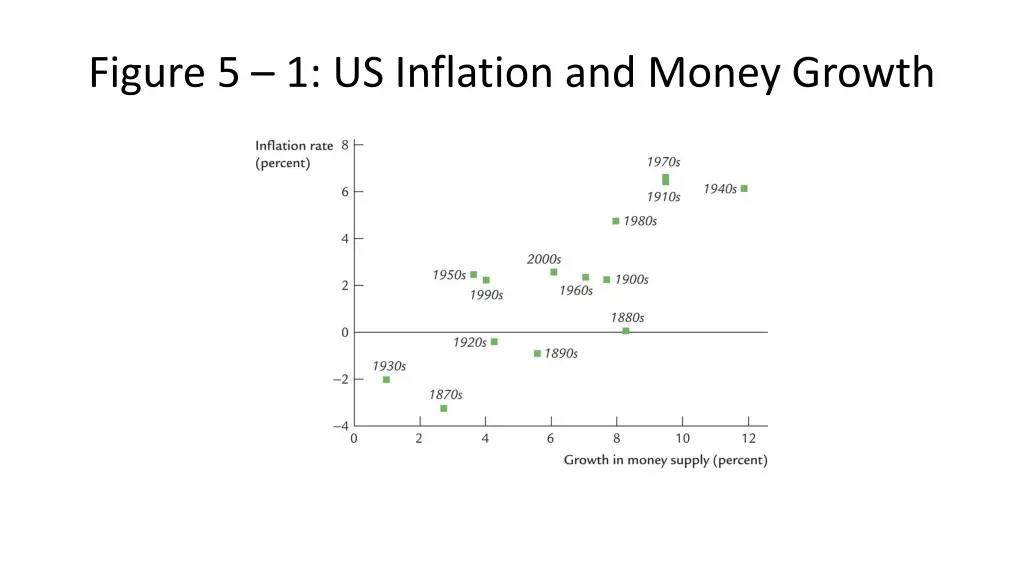 figure 5 1 us inflation and money growth