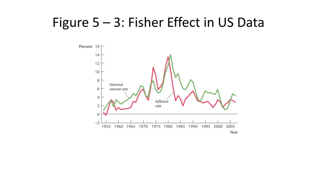figure 5 3 fisher effect in us data