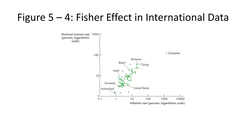 figure 5 4 fisher effect in international data