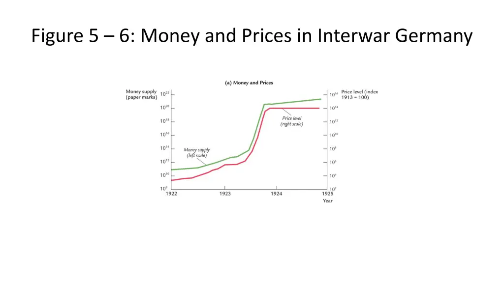 figure 5 6 money and prices in interwar germany