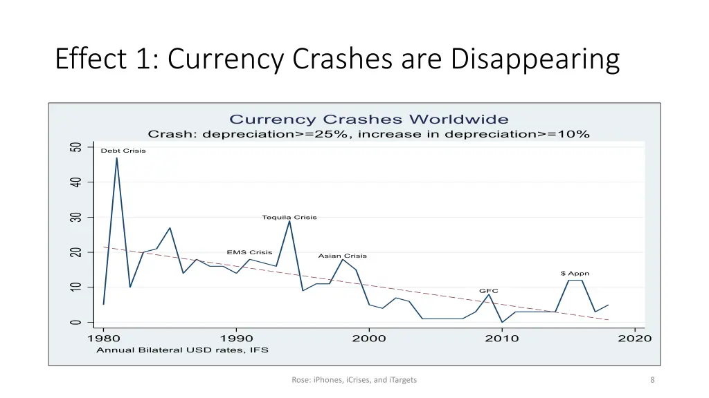 effect 1 currency crashes are disappearing