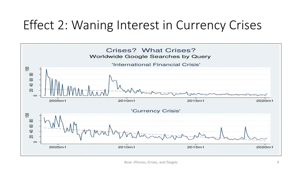 effect 2 waning interest in currency crises