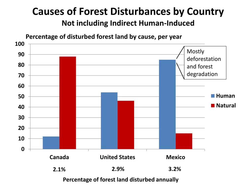 causes of forest disturbances by country