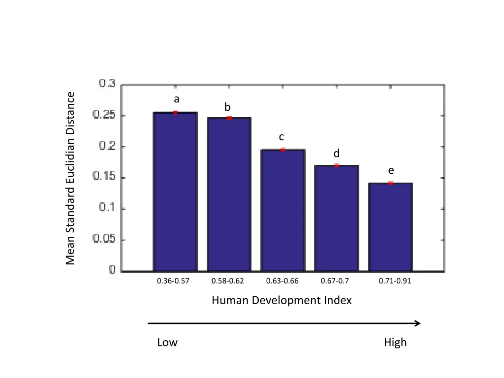 mean standard euclidian distance