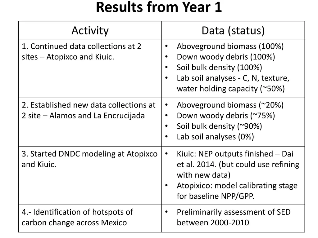 results from year 1