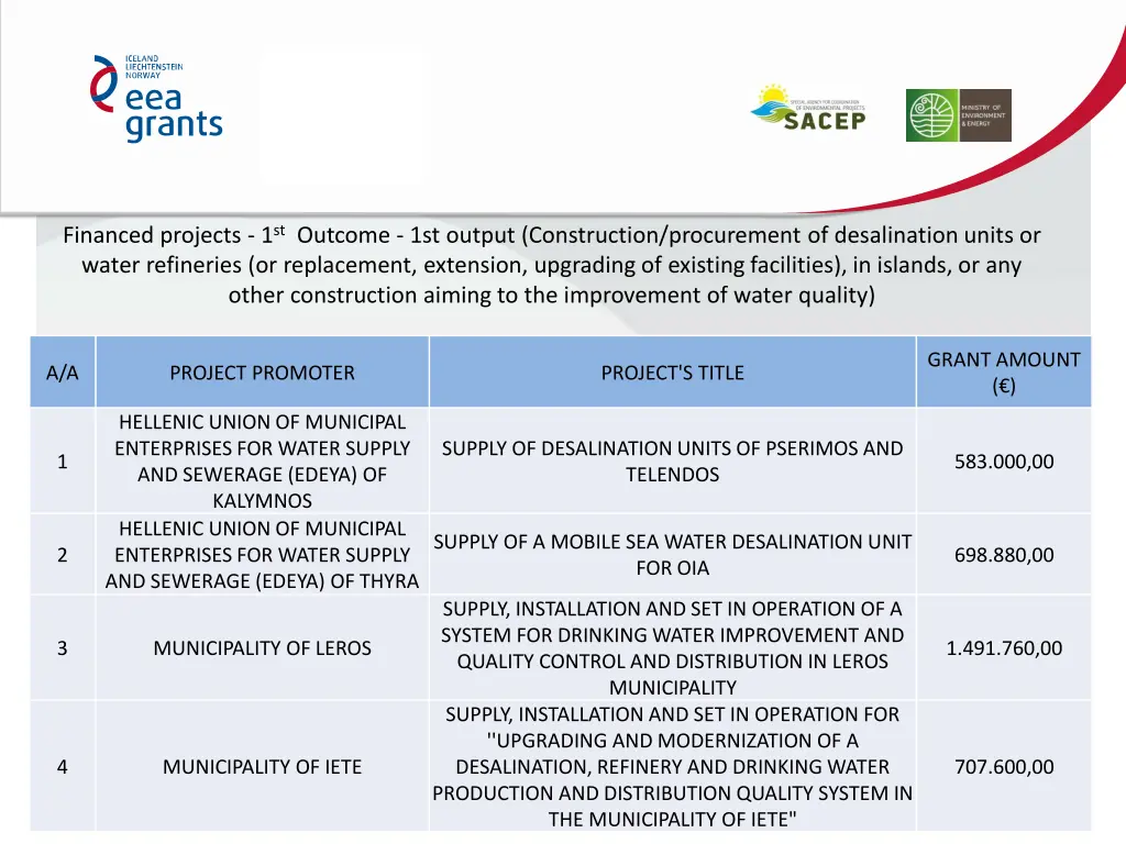financed projects 1 st outcome 1st output