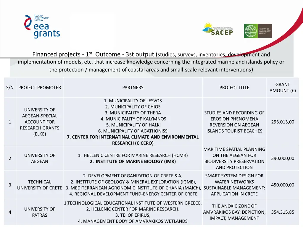 financed projects 1 st outcome 3st output studies