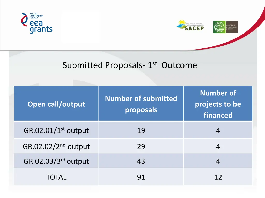 submitted proposals 1 st outcome