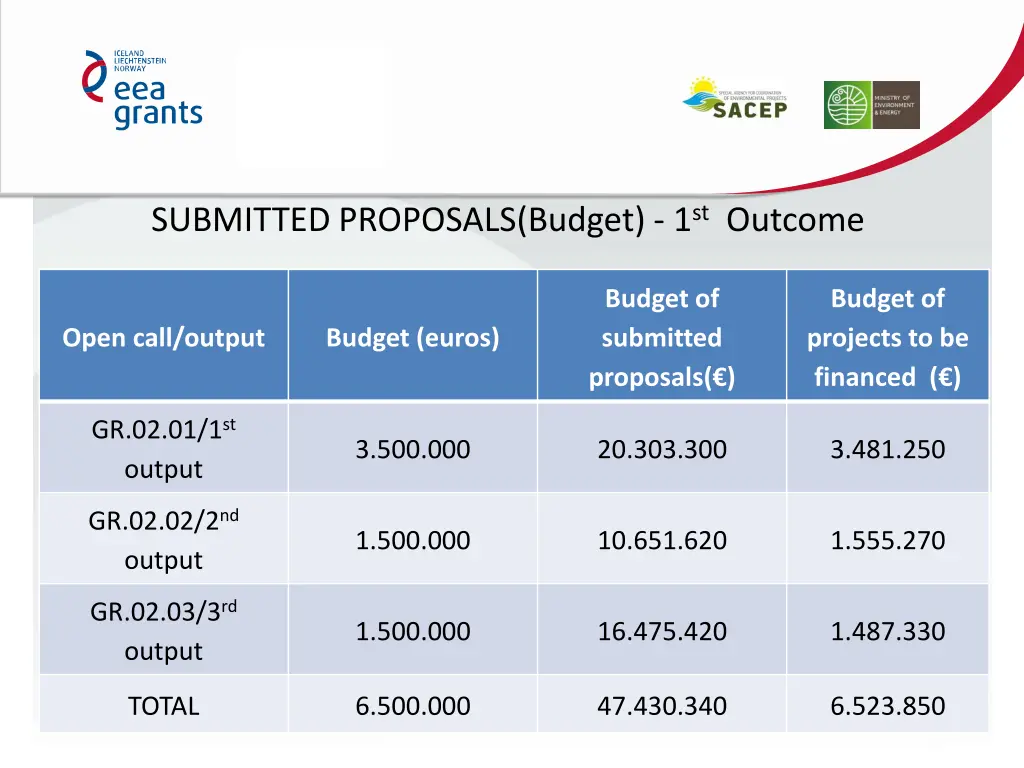 submitted proposals budget 1 st outcome