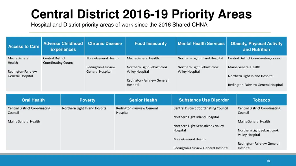 central district 2016 19 priority areas hospital