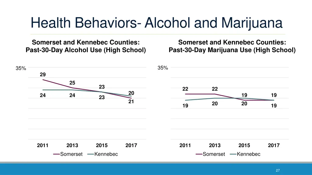health behaviors alcohol and marijuana